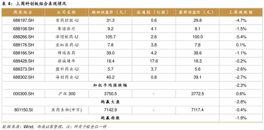 如何了解上周科创板组合表现情况?