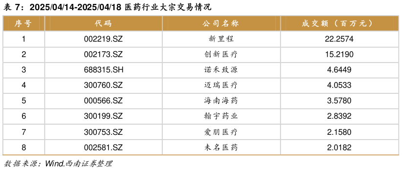 如何才能20250414-20250418 医药行业大宗交易情况?