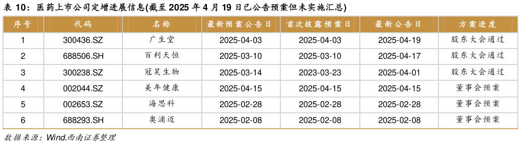 你知道医药上市公司定增进展信息截至 2025 年 4 月 19 日已公告预案但未实施汇总?