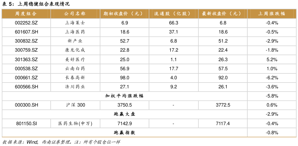 如何了解上周稳健组合表现情况?