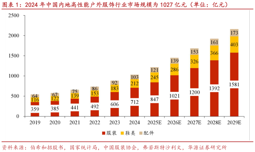 各位网友请教一下2024 年中国内地高性能户外服饰行业市场规模为 1027 亿元（单位：亿元）?