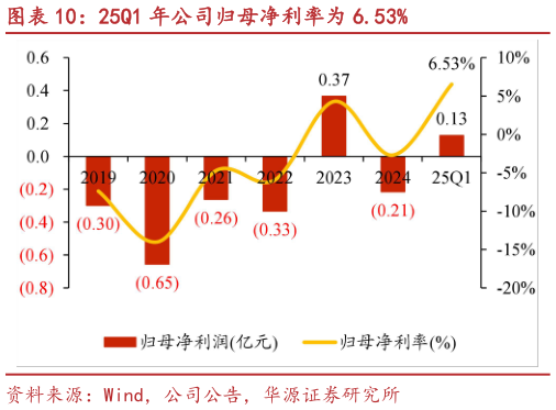 想问下各位网友25Q1 年公司归母净利率为 6.53%?
