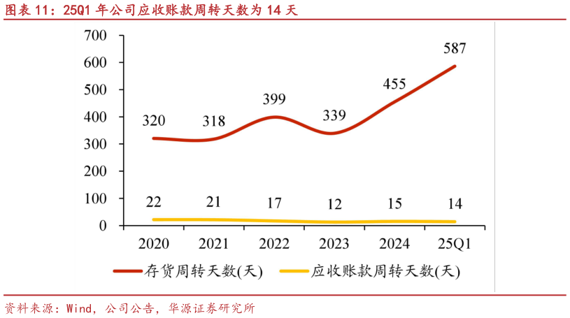 想关注一下25Q1 年公司应收账款周转天数为 14 天?