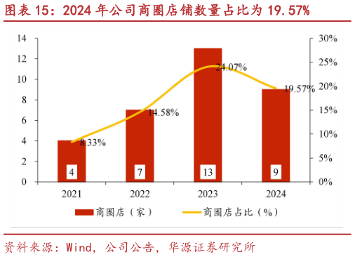 谁知道2024 年公司商圈店铺数量占比为 19.57%?