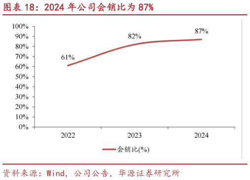 如何解释2024 年公司会销比为 87%?