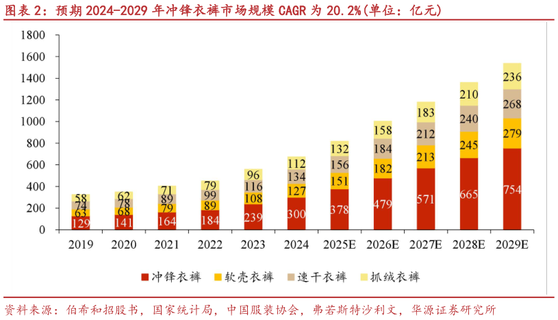 谁知道预期 2024-2029 年冲锋衣裤市场规模 CAGR 为 20.2%单位：亿元?