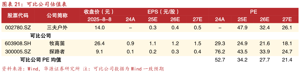 我想了解一下可比公司估值表?