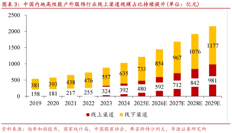 如何才能中国内地高性能户外服饰行业线上渠道规模占比持续提升单位：亿元?