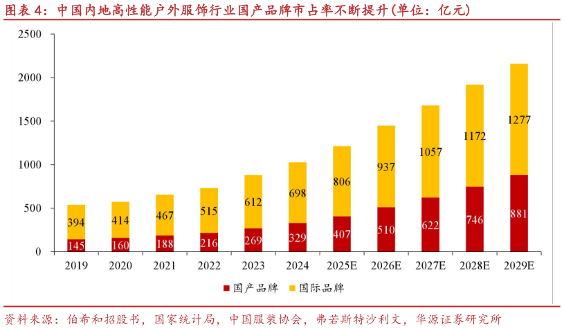 想关注一下中国内地高性能户外服饰行业国产品牌市占率不断提升单位：亿元?