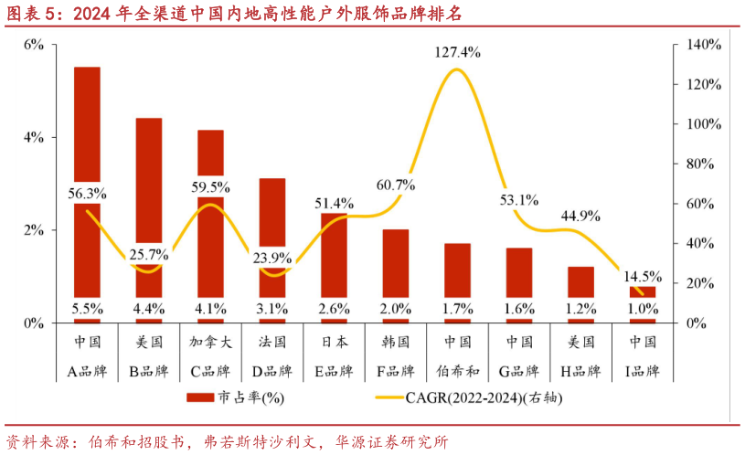 想关注一下2024 年全渠道中国内地高性能户外服饰品牌排名?