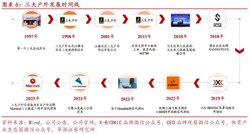 咨询下各位三夫户外发展时间线?