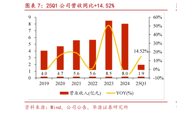 如何才能25Q1 公司营收同比14.52%?