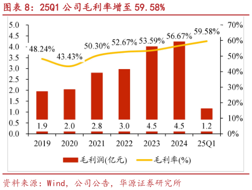 如何解释25Q1 公司毛利率增至 59.58%?