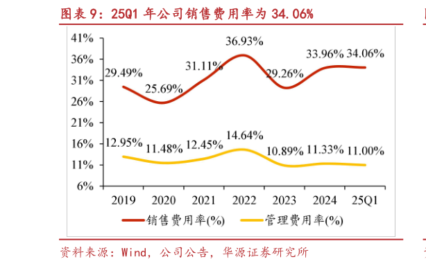 如何才能25Q1 年公司销售费用率为 34.06%?