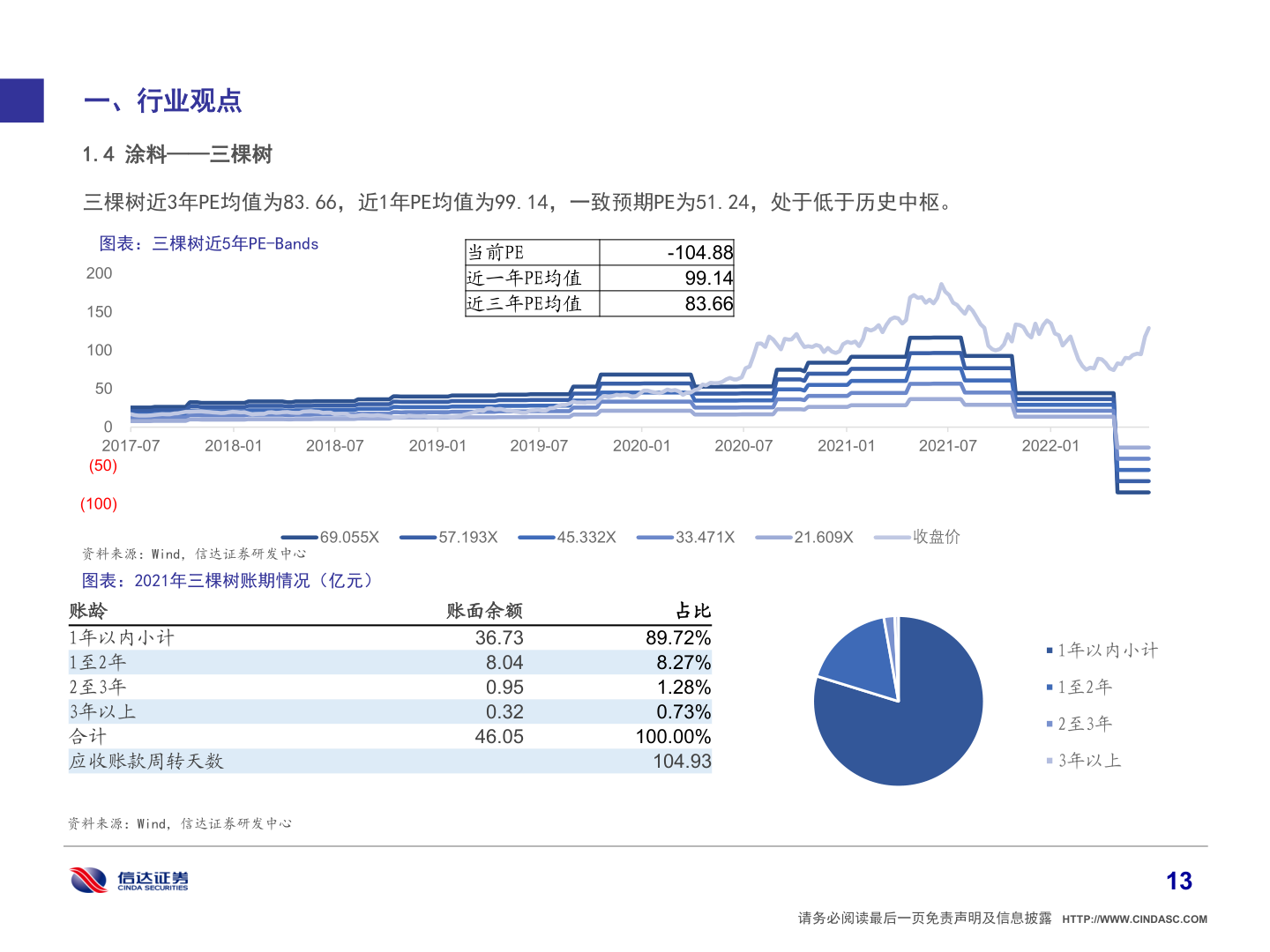 你知道一、行业观点?