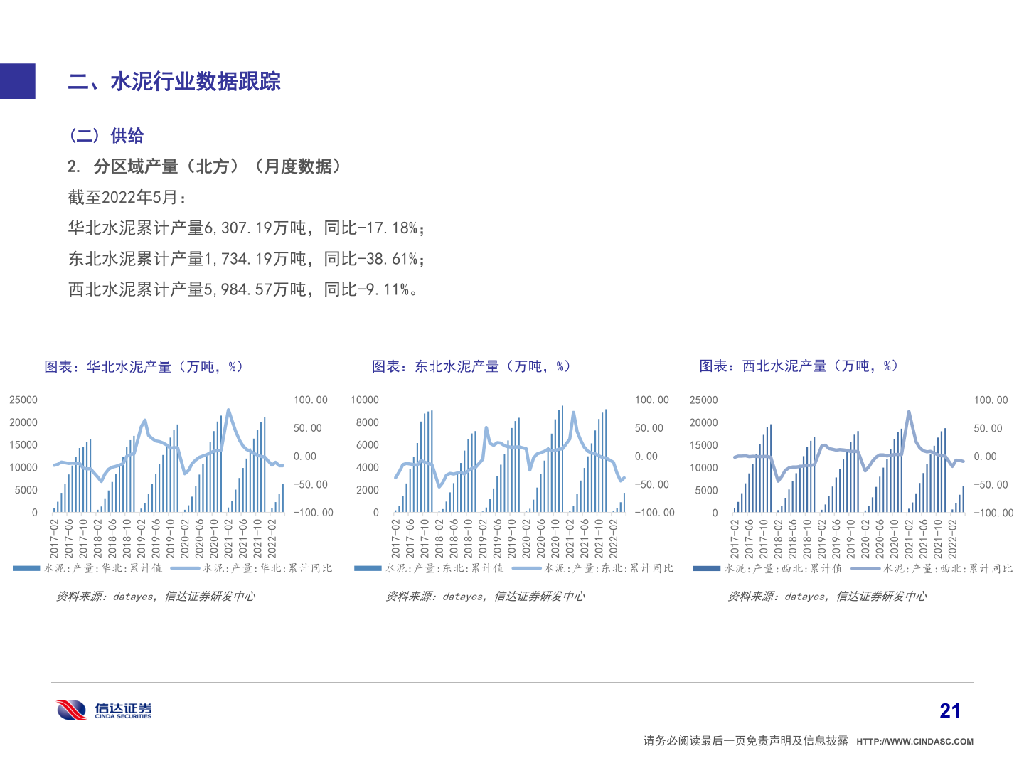 请问一下二、水泥行业数据跟踪?