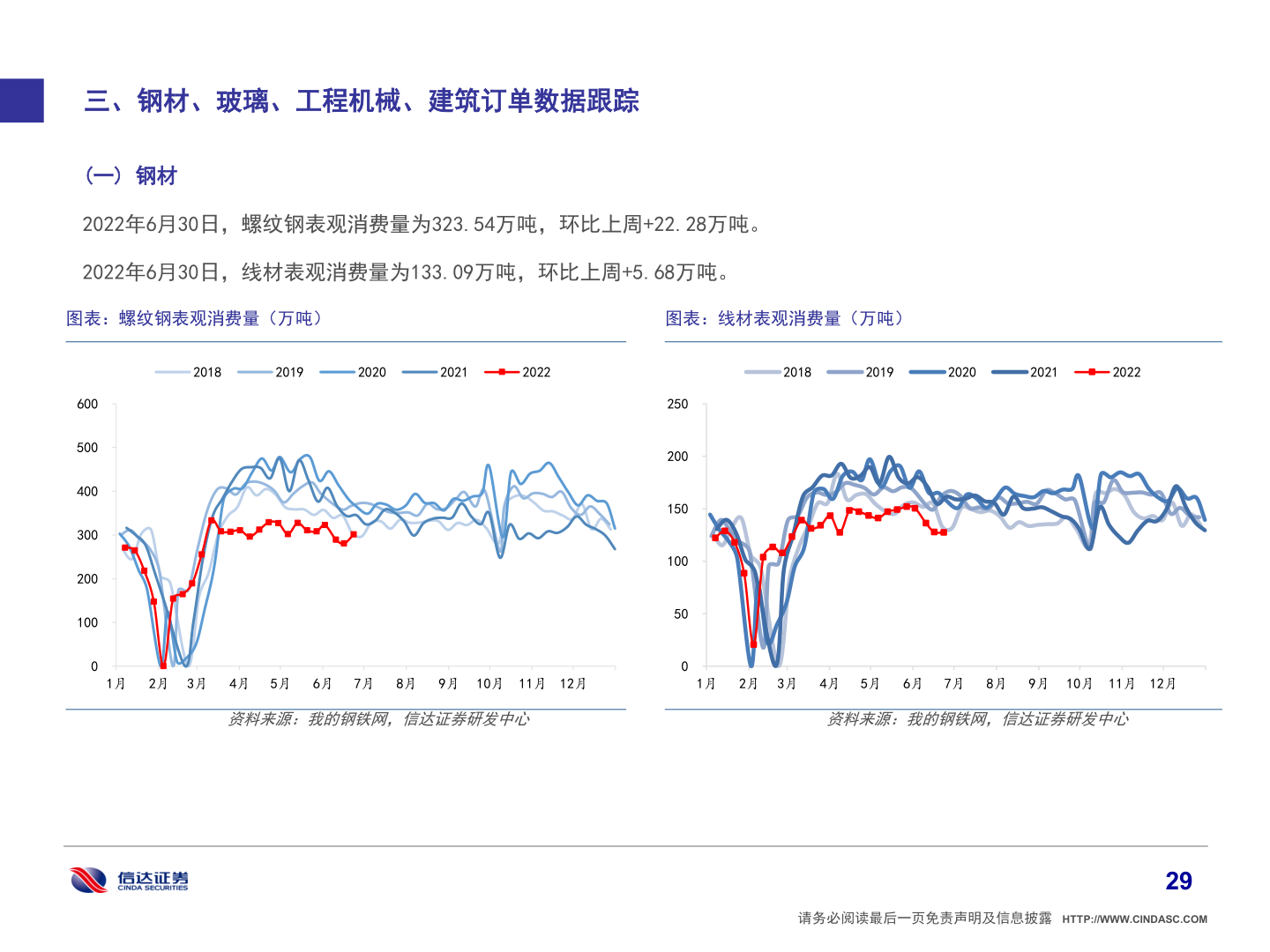 怎样理解三、钢材、玻璃、工程机械、建筑订单数据跟踪?