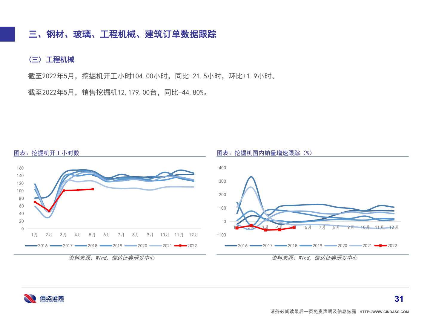 谁能回答三、钢材、玻璃、工程机械、建筑订单数据跟踪?