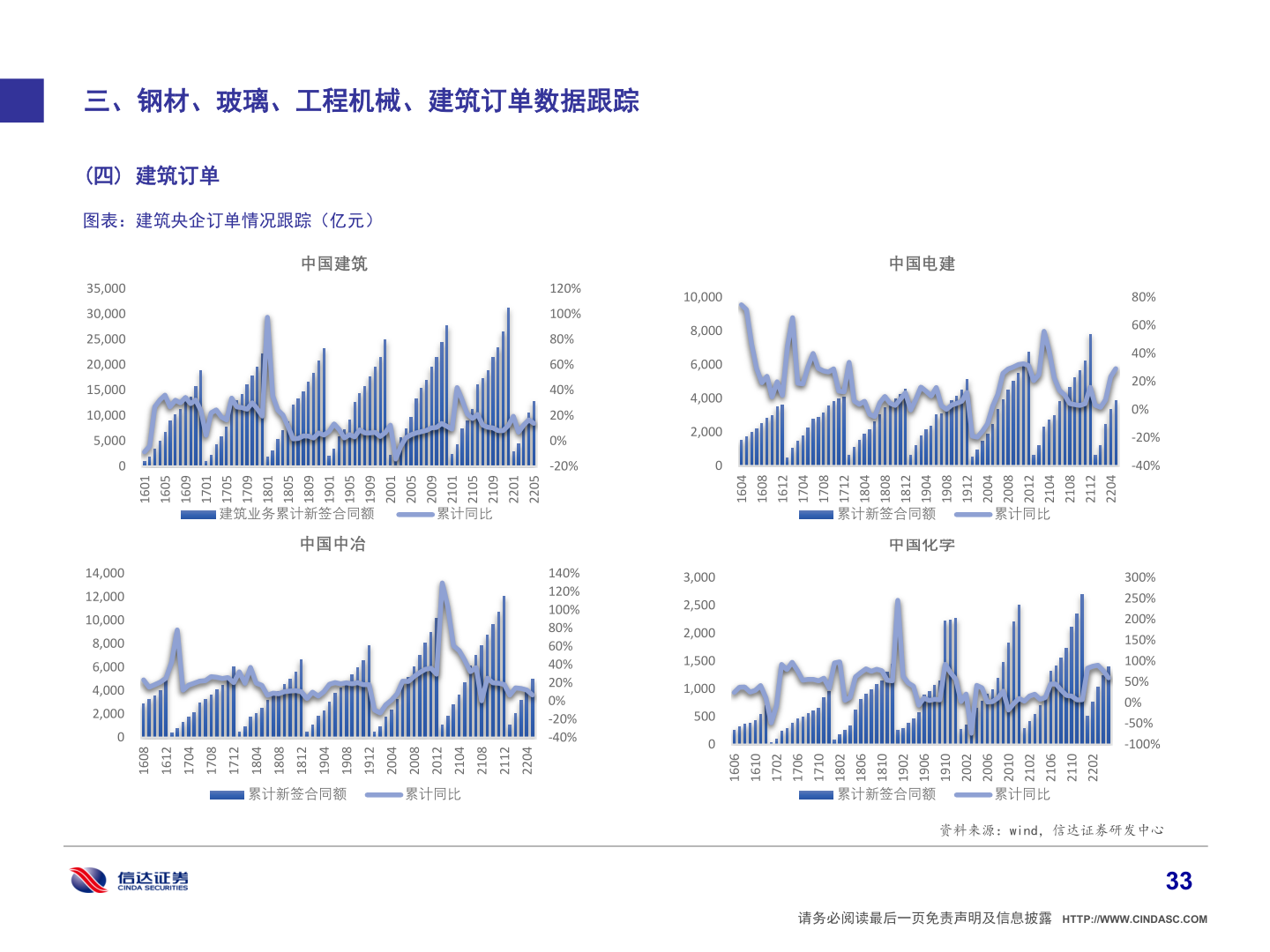 咨询下各位三、钢材、玻璃、工程机械、建筑订单数据跟踪?