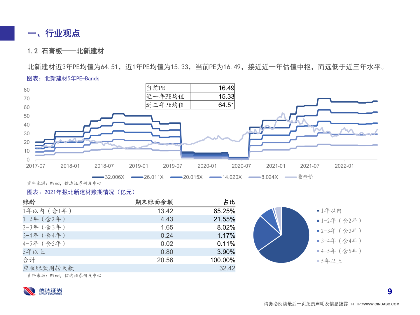 怎样理解一、行业观点?