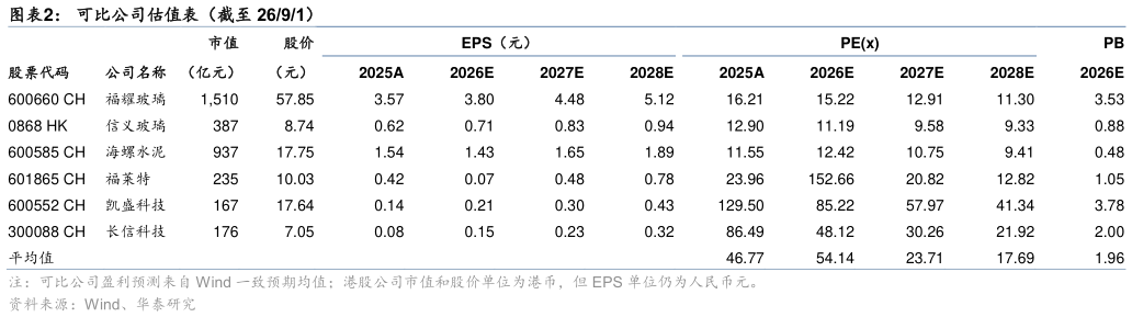 咨询大家可比公司估值表（截至 2691）