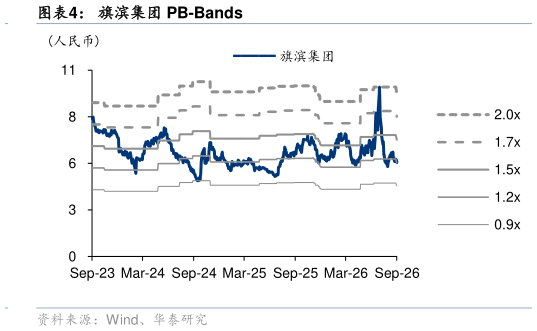 如何看待旗滨集团 PB-Bands