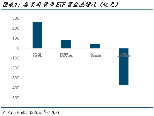 谁知道各类非货币ETF资金流情况(亿元)?