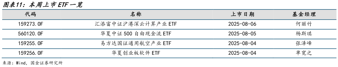 想关注一下本周上市ETF一览?