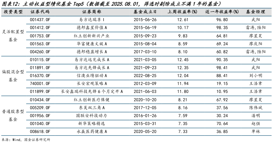 如何了解主动权益型绩优基金Top5(数据截至2025.08.01,筛选时剔除成立不满1年的基金)?