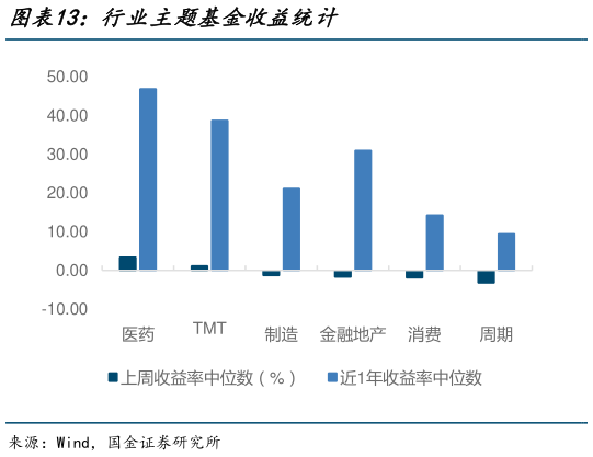 咨询下各位行业主题基金收益统计?
