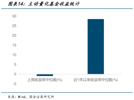 谁知道主动量化基金收益统计?