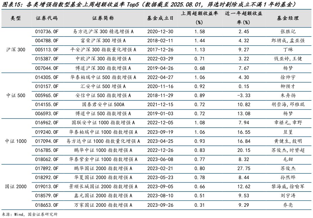 想问下各位网友各类增强指数型基金上周超额收益率Top5(数据截至2025.08.01,筛选时剔除成立不满1年的基金)?