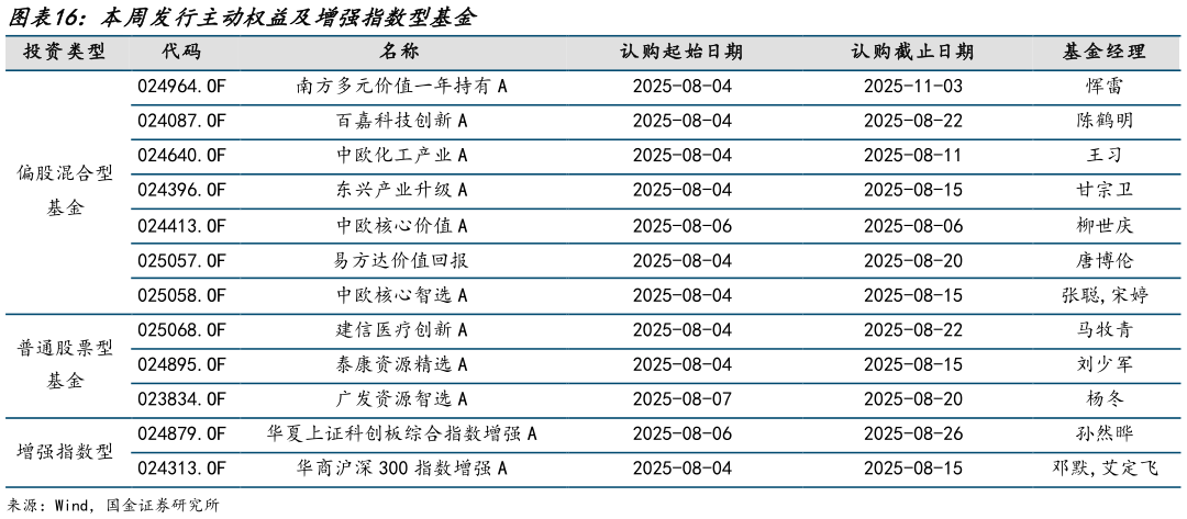 我想了解一下本周发行主动权益及增强指数型基金?