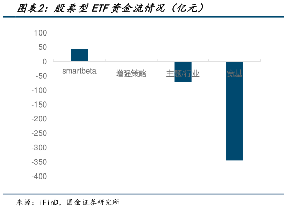 如何解释股票型ETF资金流情况(亿元)?
