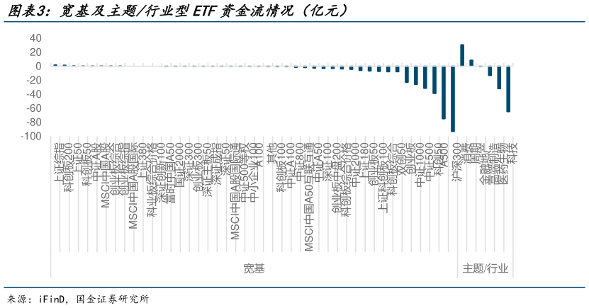谁知道宽基及主题行业型ETF资金流情况(亿元)?