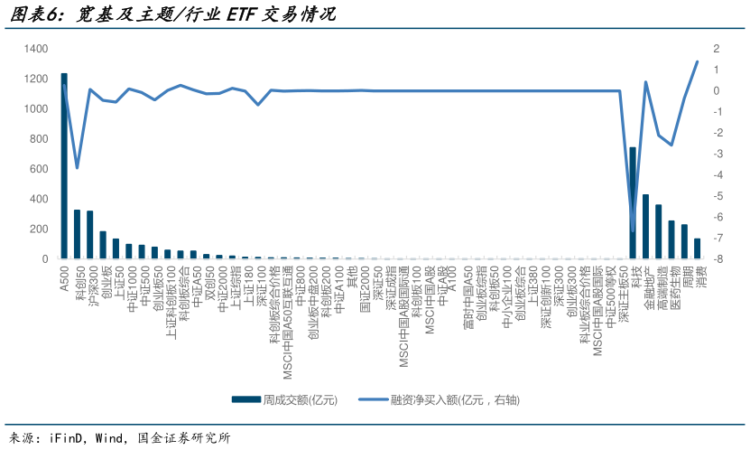 如何才能宽基及主题行业ETF交易情况?