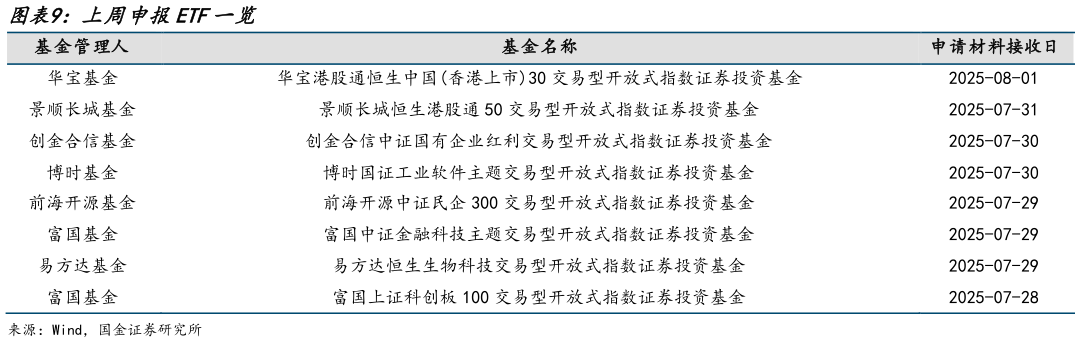 怎样理解上周申报ETF一览?