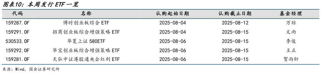 想关注一下本周发行ETF一览?