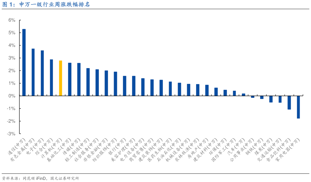 想关注一下申万一级行业周涨跌幅排名