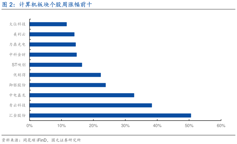 谁能回答计算机板块个股周涨幅前十