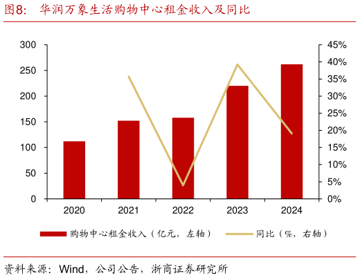 想关注一下华润万象生活购物中心租金收入及同比