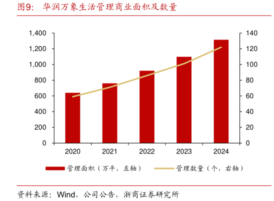 如何解释华润万象生活管理商业面积及数量