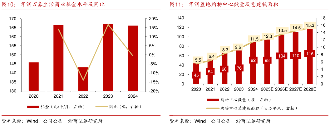 想关注一下华润万象生活商业租金水平及同比华润置地购物中心数量及总建筑面积