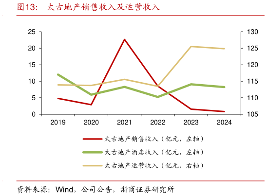 我想了解一下太古地产销售收入及运营收入