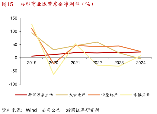 请问一下典型商业运营房企净利率（%）