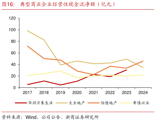 我想了解一下典型商业企业经营性现金流净额（亿元）