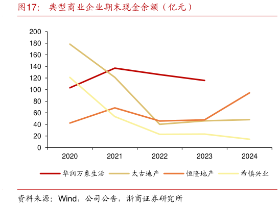各位网友请教一下典型商业企业期末现金余额（亿元）