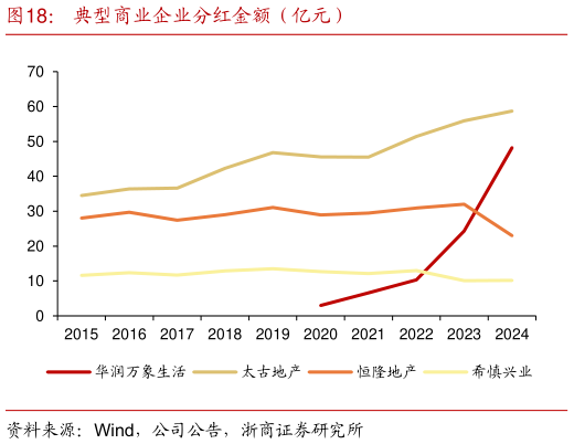 谁知道典型商业企业分红金额（亿元）
