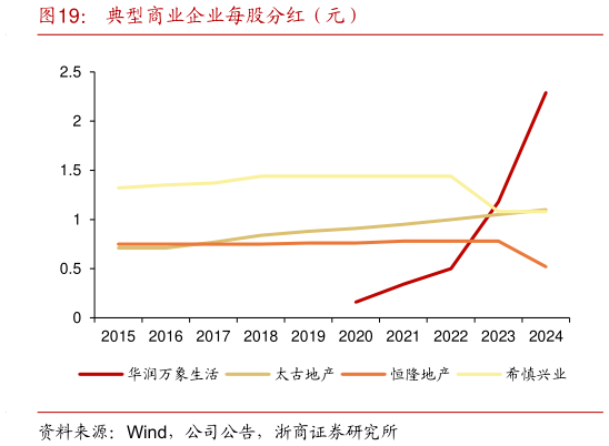 想关注一下典型商业企业每股分红（元）