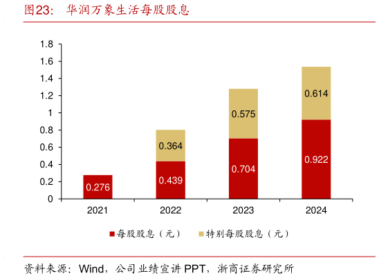 咨询下各位华润万象生活每股股息